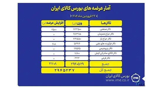 بورس کالا امروز میزبان عرضه ۲.۹ میلیون تن محصول است