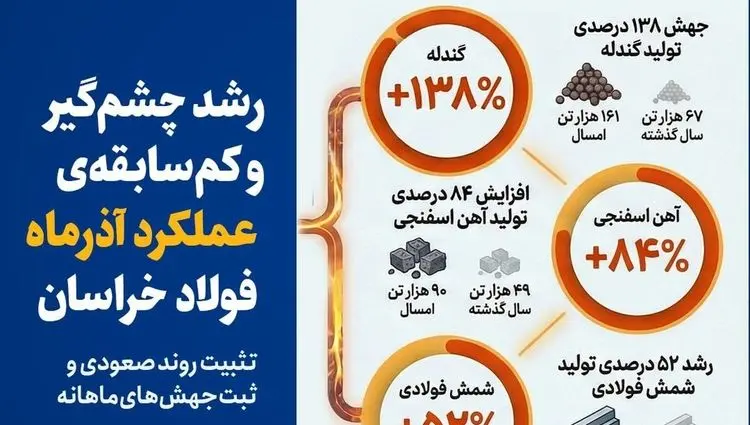 رشد چشم‌گیر و کم‌سابقه‌ی عملکرد آذرماه فولاد خراسان/ تثبیت روند صعودی و ثبت جهش‌های ماهانه