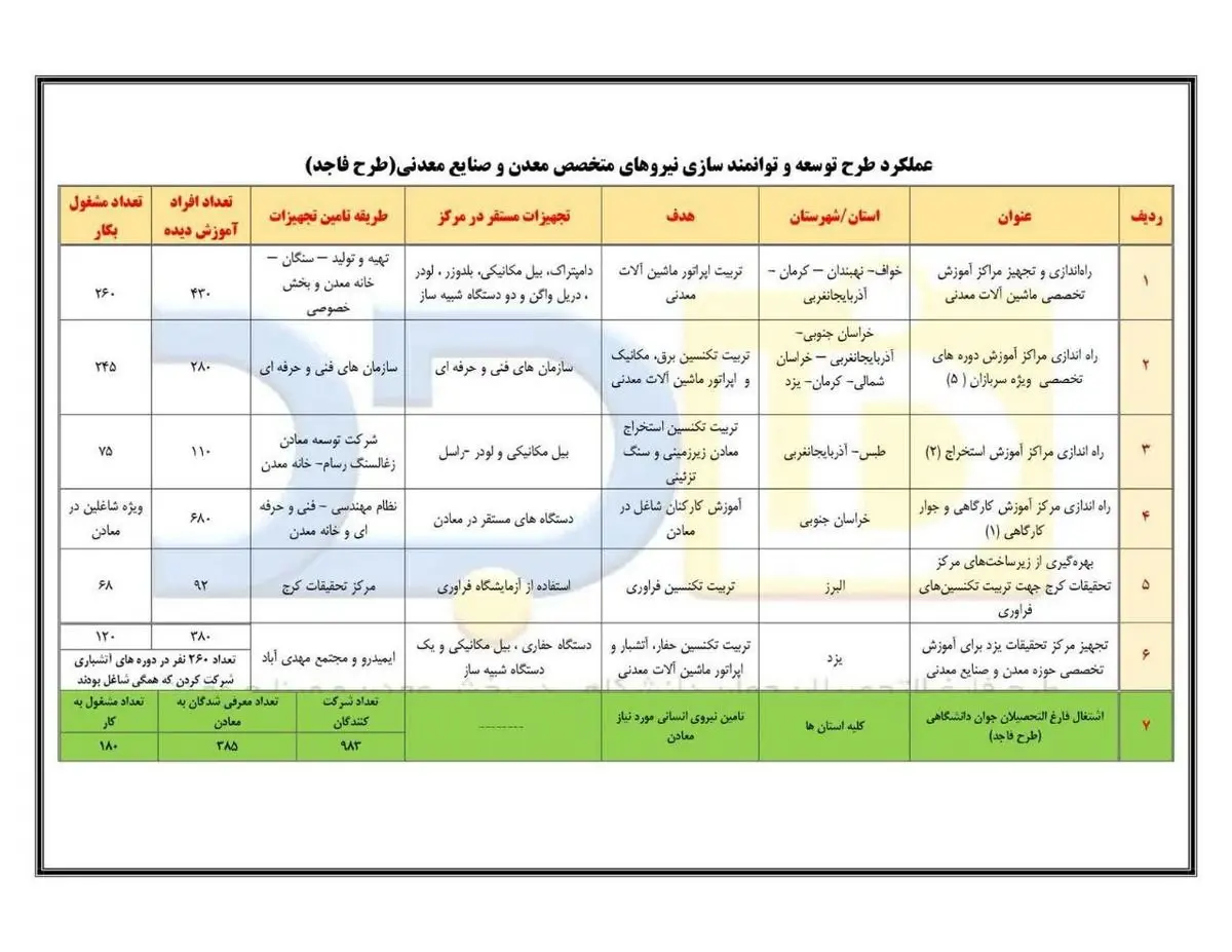 اشتغالزایی 950 نفر طرح توانمندسازی نیروی انسانی ایمیدرو