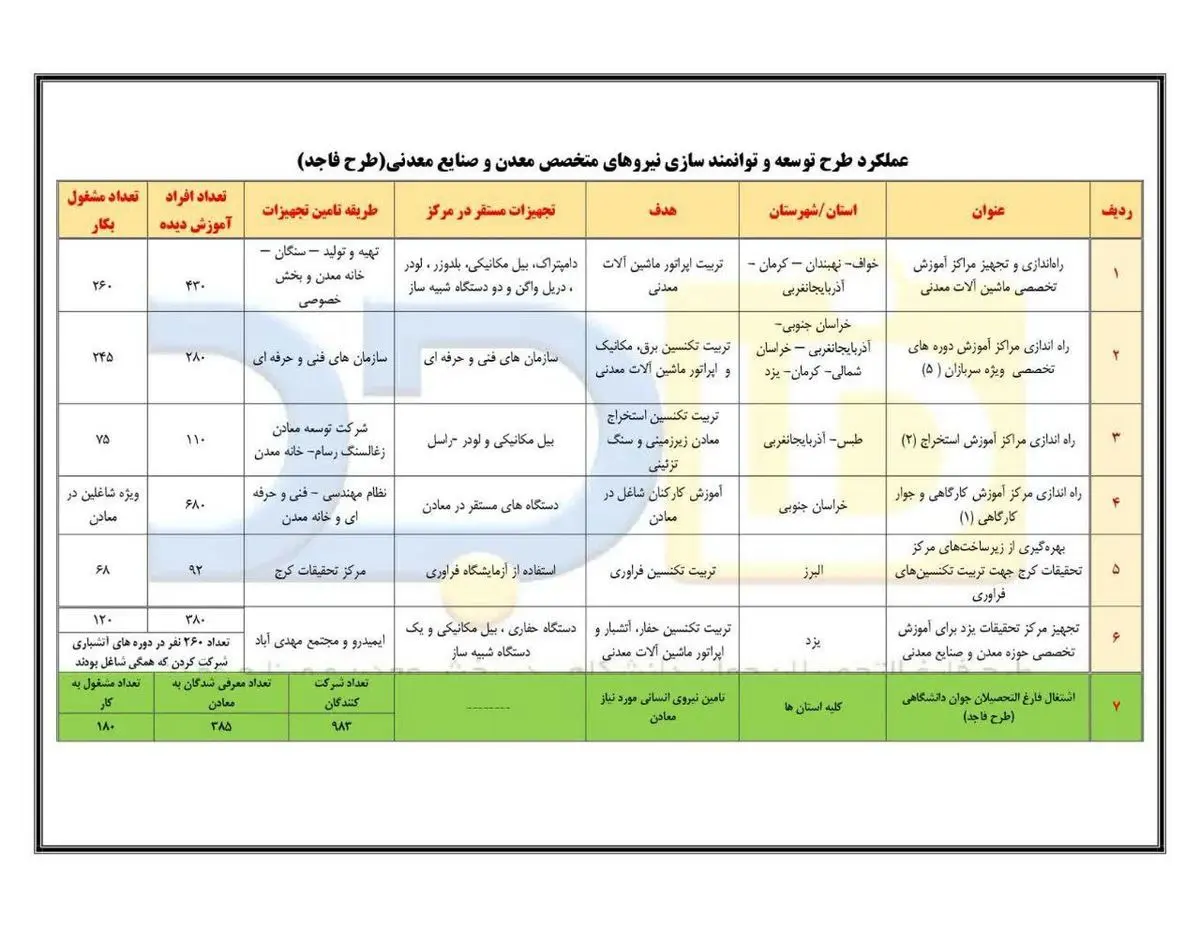 اشتغال‌زایی 950 نفر طرح توانمندسازی نیروی انسانی ایمیدرو