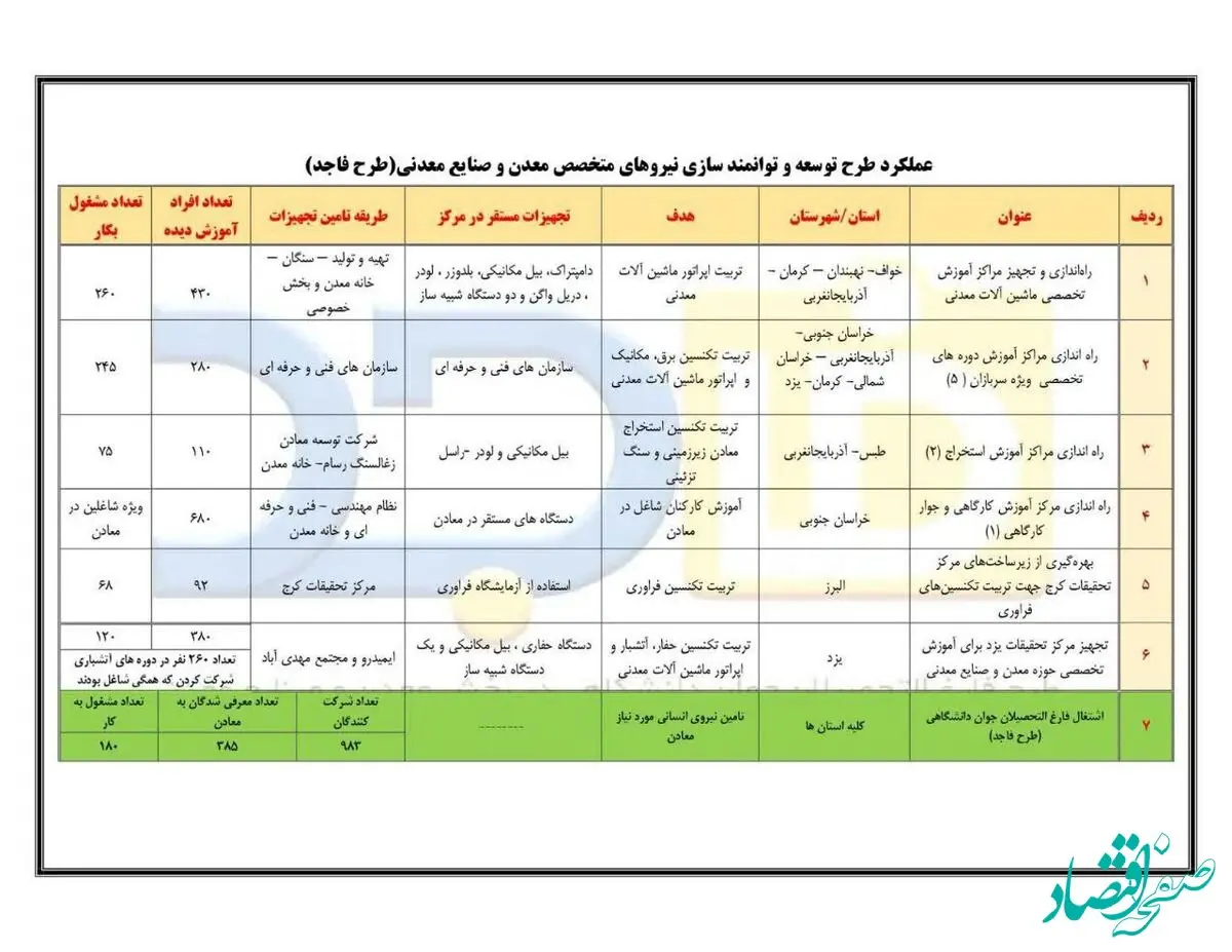 اشتغال‌زایی 950 نفر طرح توانمندسازی نیروی انسانی ایمیدرو