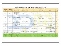 اشتغال‌زایی 950 نفر طرح توانمندسازی نیروی انسانی ایمیدرو