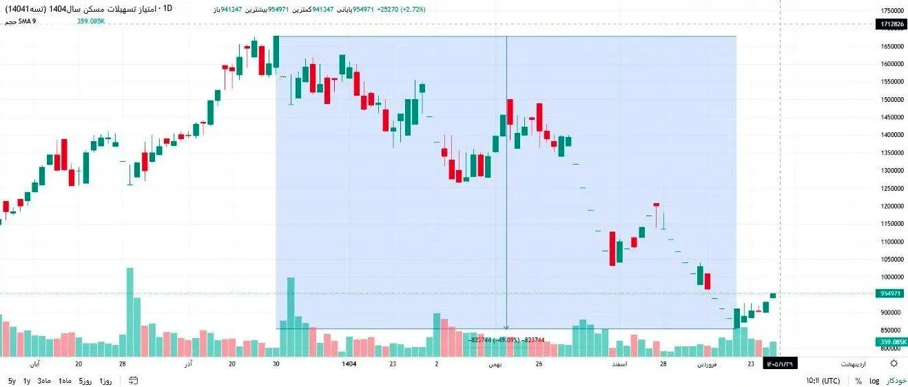 وام مسکن , اوراق تسهیلات مسکن , اقتصاد , بورس , 