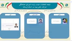 اعتماد دوباره اعضای شورای هماهنگی شرکت‌های بیمه استان لرستان به ستار قهرمانی