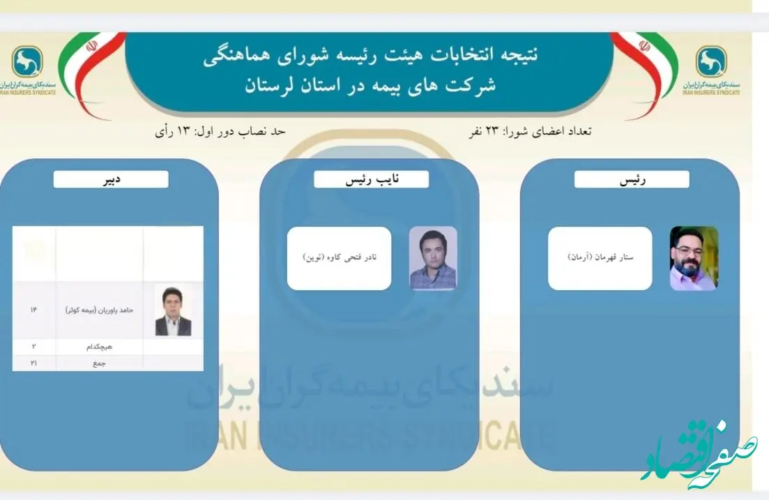اعتماد دوباره اعضای شورای هماهنگی شرکت‌های بیمه استان لرستان به ستار قهرمانی