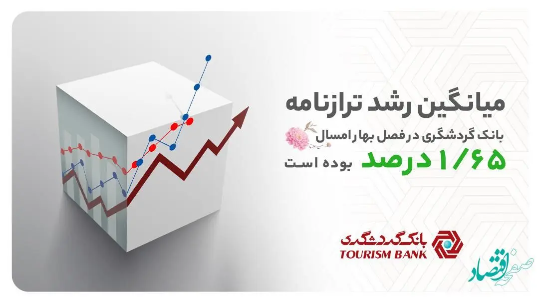 درصد تخطی بانک گردشگری در بخش رشد ترازنامه طی یک سال اخیر صفر بوده است
