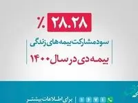تحقق 28.28 درصدی سود مشارکت در منافع بیمه های زندگی بیمه دی