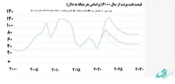 همچنان تقاضا برای نفت وجود دارد