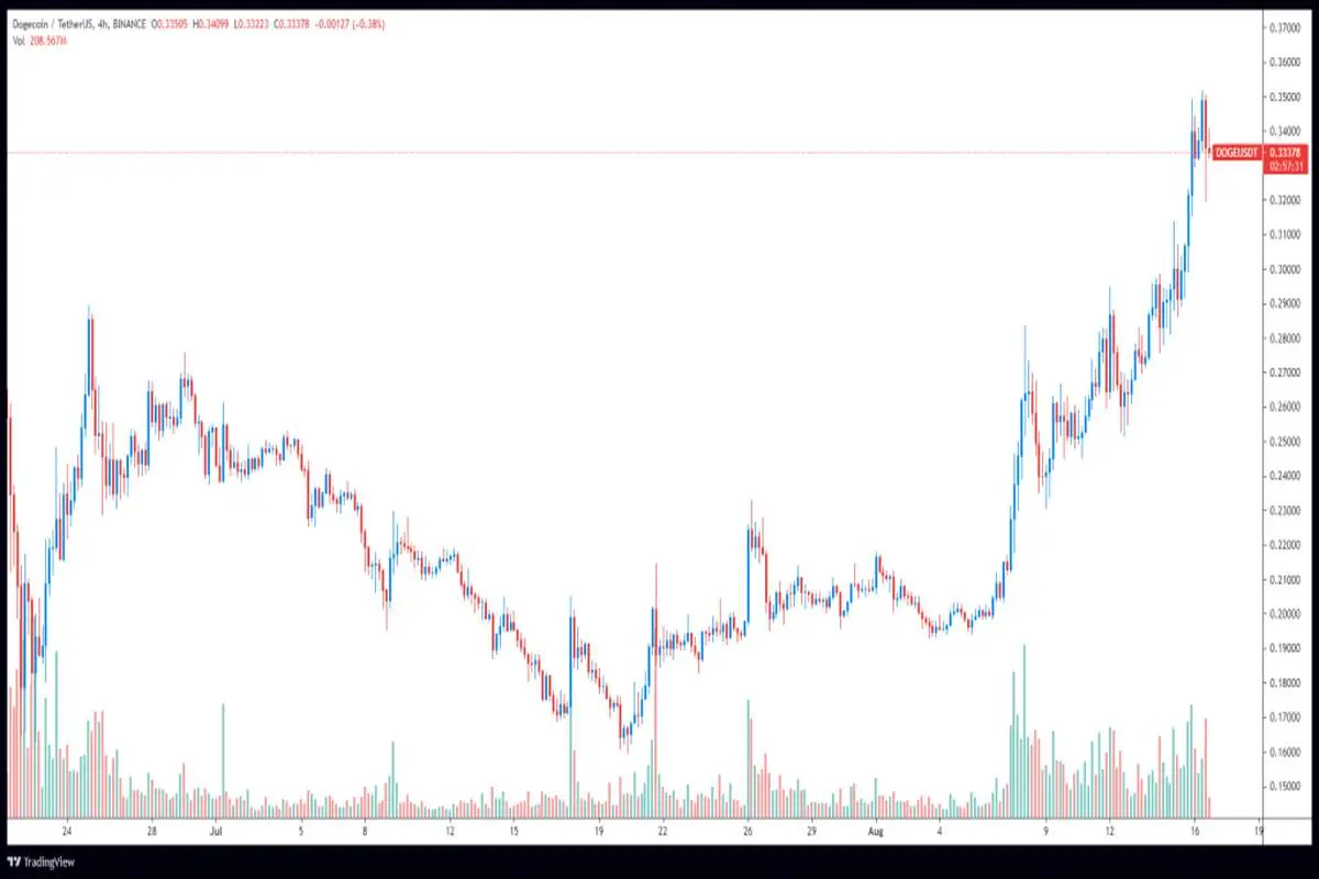 پیشبینی روند صعودی در قیمت رمزارز دوج کوین