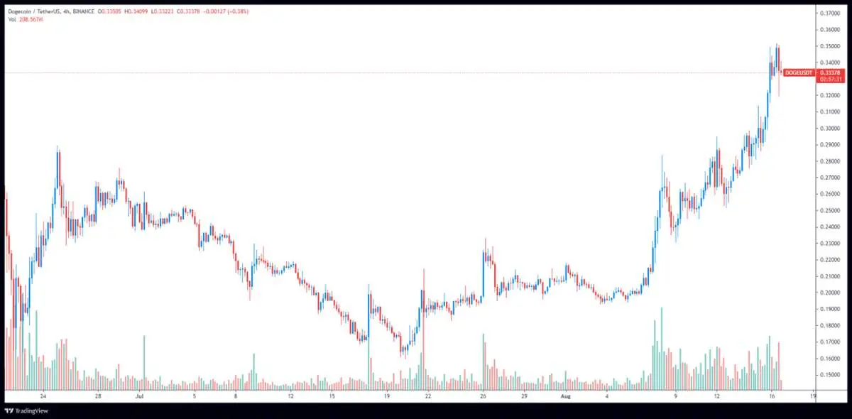 پیشبینی روند صعودی در قیمت رمزارز دوج کوین