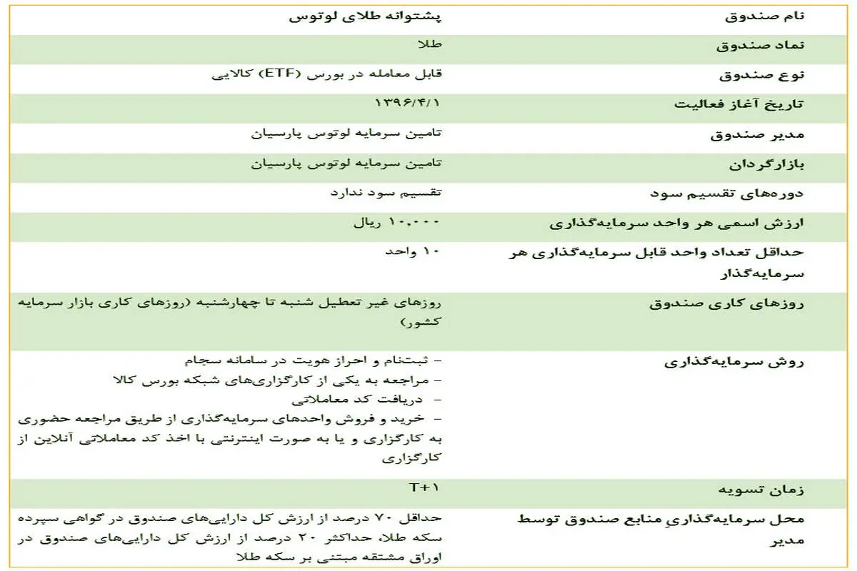 آشنایی با صندوق‌‌ سرمایه‌گذاری پشتوانه طلای لوتوس