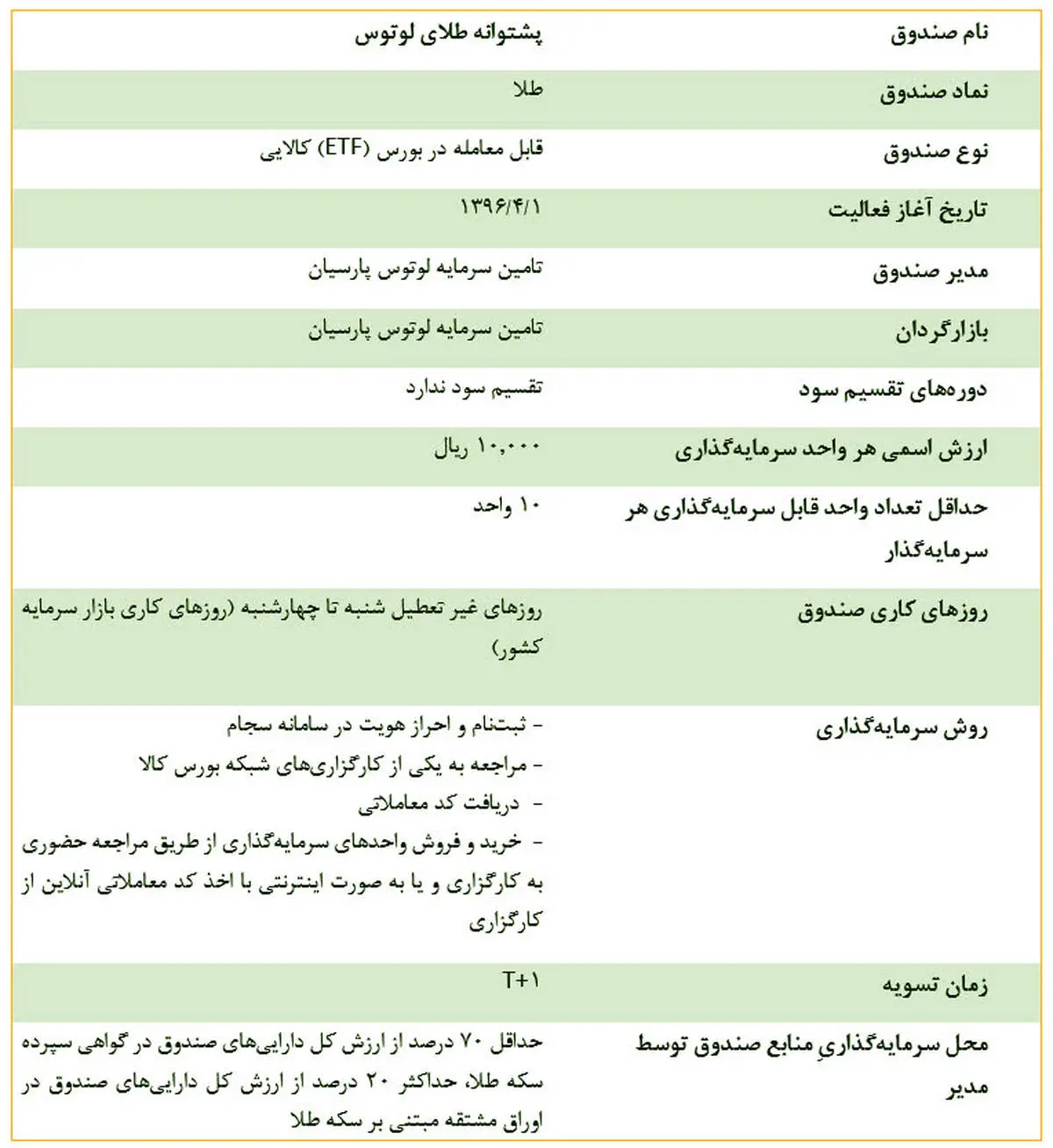 آشنایی با صندوق سرمایهگذاری پشتوانه طلای لوتوس