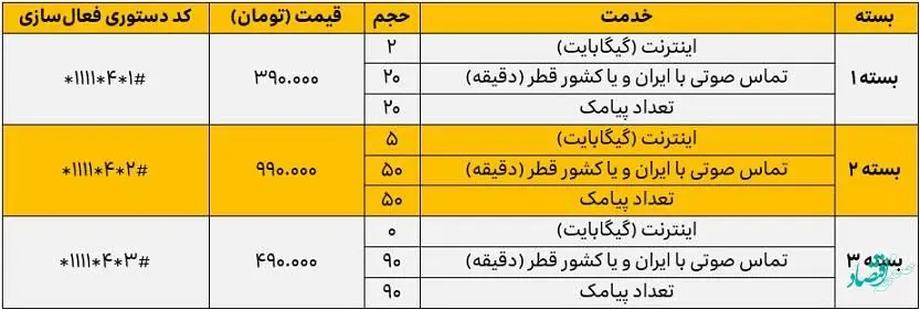 بسته ویژه ایرانسل برای سفر به قطر