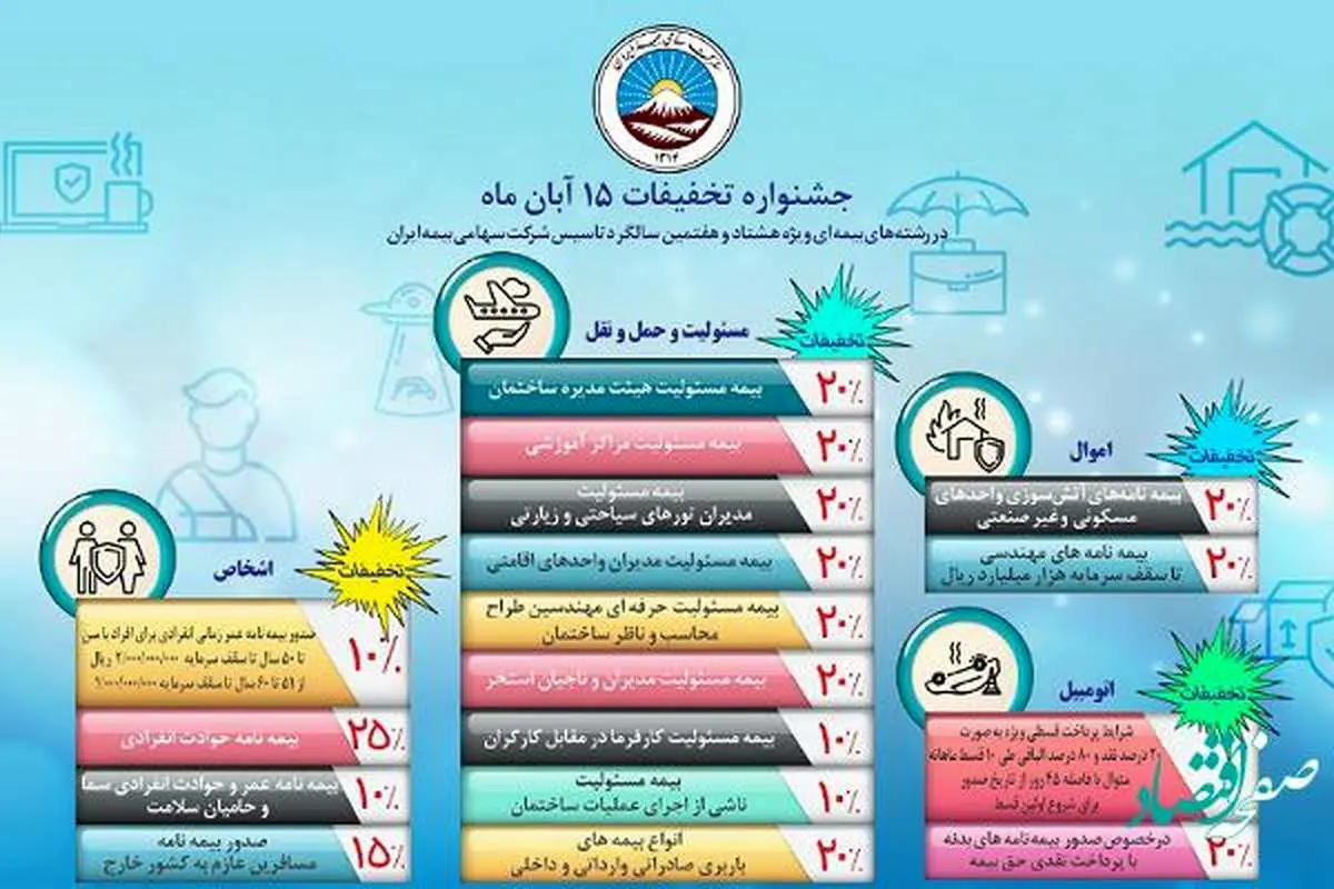 تمدید جشنواره تخفیف به مناسبت سالروز تاسیس بیمه ایران