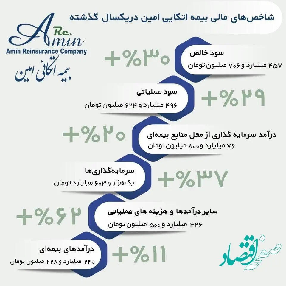 شاخص‌های مالی بیمه اتکایی امین "سبز" شد