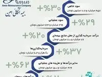 شاخص‌های مالی بیمه اتکایی امین "سبز" شد