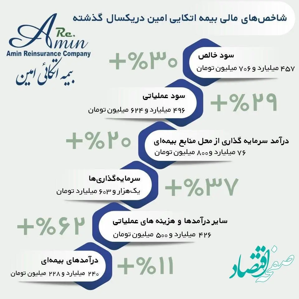 شاخص‌های مالی بیمه اتکایی امین "سبز" شد