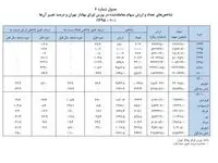 جزئیات وضعیت بورس در شش ماهه سال ۱۴۰۱