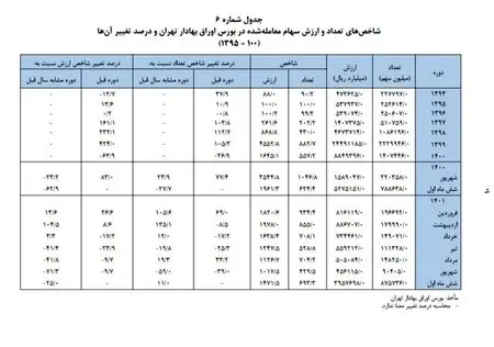جزئیات وضعیت بورس در شش ماهه سال ۱۴۰۱