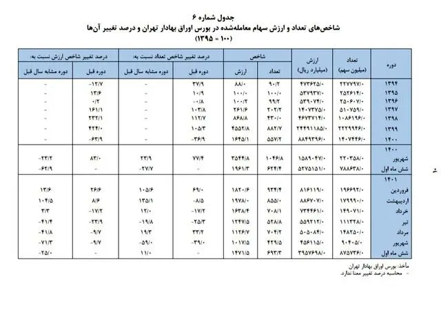 جزئیات وضعیت بورس در شش ماهه سال ۱۴۰۱