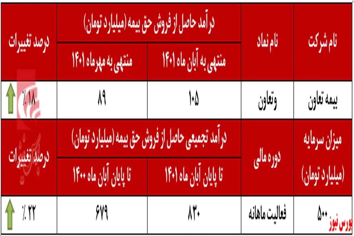 درآمد سالانه بیمه تعاون افزایش پیدا کرد