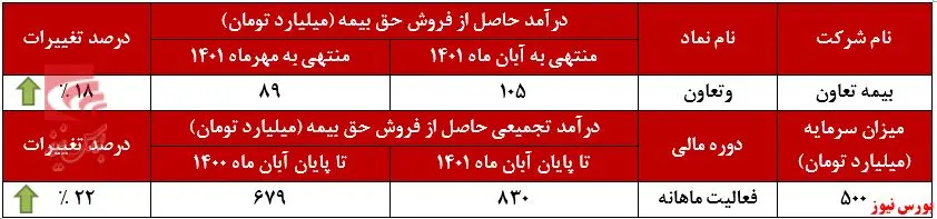 درآمد سالانه بیمه تعاون افزایش پیدا کرد