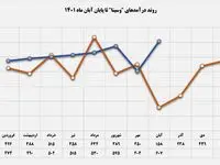 رشد ۵۱ درصدی درآمد تسهیلات اعطایی «وسینا»