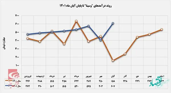 رشد ۵۱ درصدی درآمد تسهیلات اعطایی «وسینا»