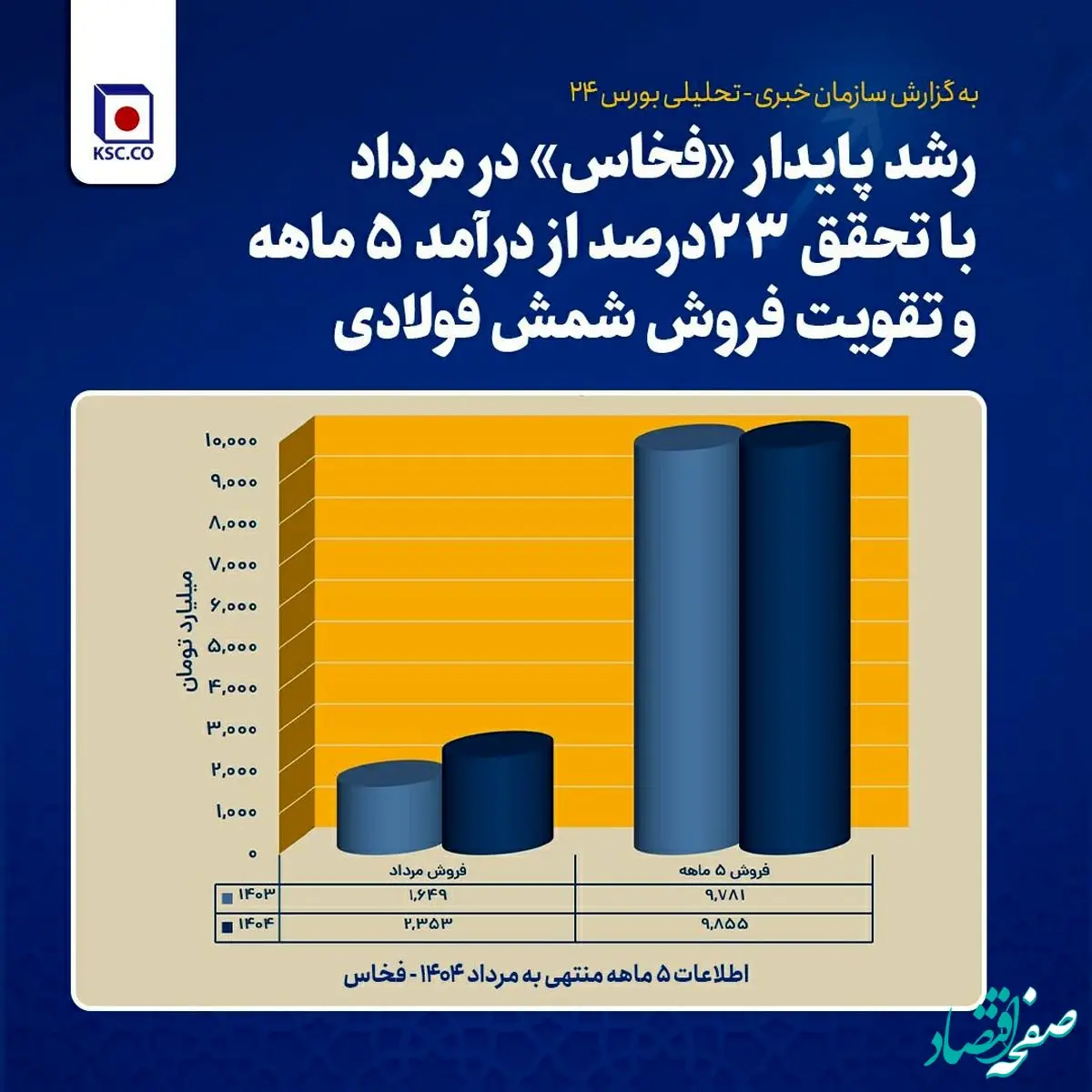 رشد پایدار فخاس در مرداد با تحقق ۲۳ درصد از درآمد ۵ ماهه و تقویت فروش شمش فولادی