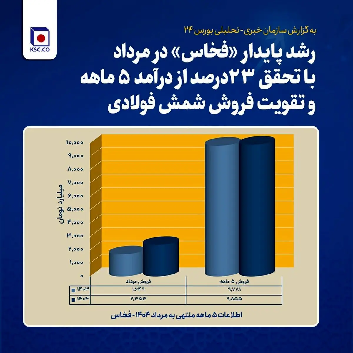 رشد پایدار فخاس در مرداد با تحقق ۲۳ درصد از درآمد ۵ ماهه و تقویت فروش شمش فولادی