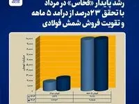 رشد پایدار فخاس در مرداد با تحقق ۲۳ درصد از درآمد ۵ ماهه و تقویت فروش شمش فولادی