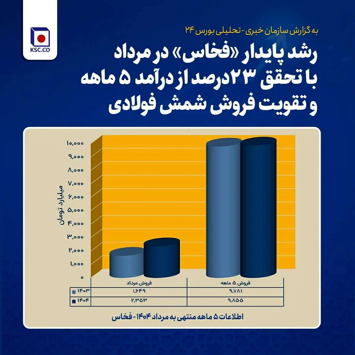 رشد پایدار فخاس در مرداد با تحقق ۲۳ درصد از درآمد ۵ ماهه و تقویت فروش شمش فولادی