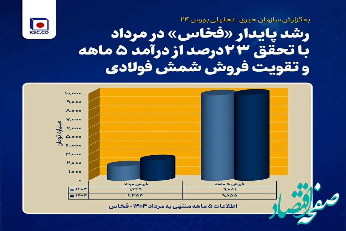 رشد پایدار فخاس در مرداد با تحقق ۲۳ درصد از درآمد ۵ ماهه و تقویت فروش شمش فولادی