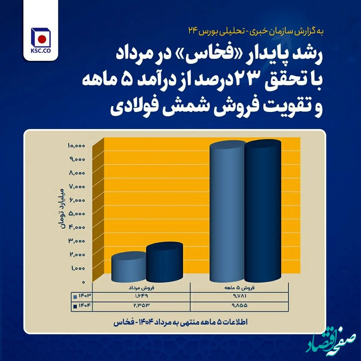 رشد پایدار فخاس در مرداد با تحقق ۲۳ درصد از درآمد ۵ ماهه و تقویت فروش شمش فولادی