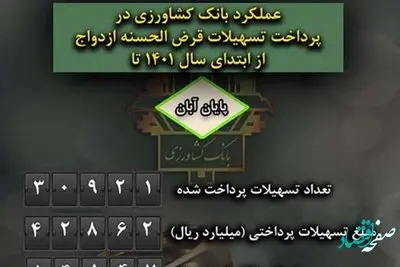 قریب به 31 هزار نفر تا پایان آبان از تسهیلات قرض الحسنه ازدواج بانک کشاورزی بهره مند شدند