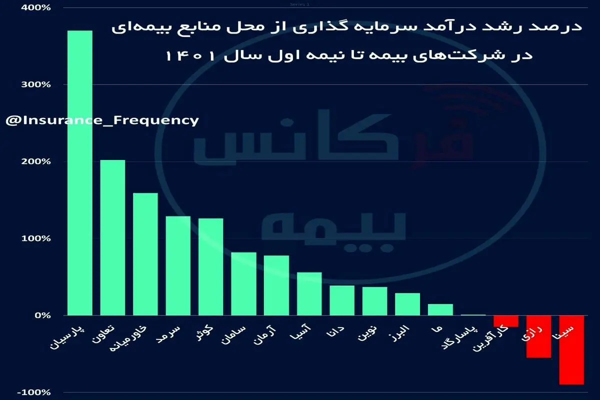 نمودار درآمد سرمایه‌گذاری شرکت‌های بیمه از محل منابع بیمه‌ای بررسی شد