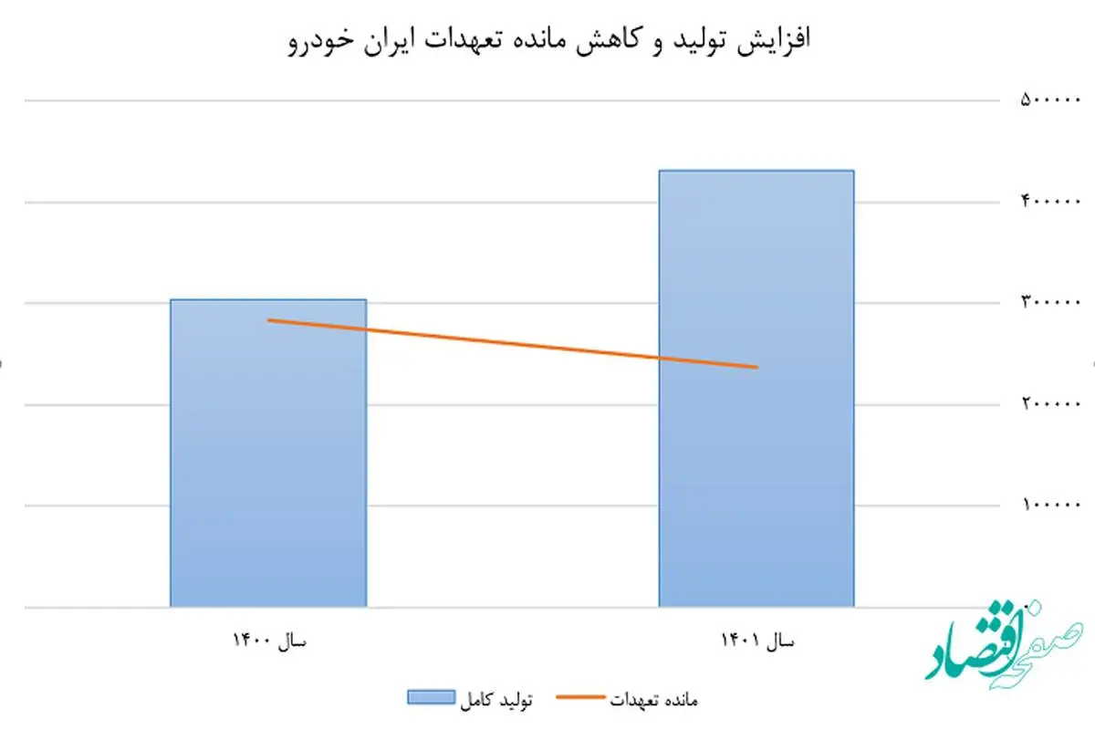 مانده تعهدات ایران خودرو از ۹۴ به ۵۵ درصد کاهش یافت