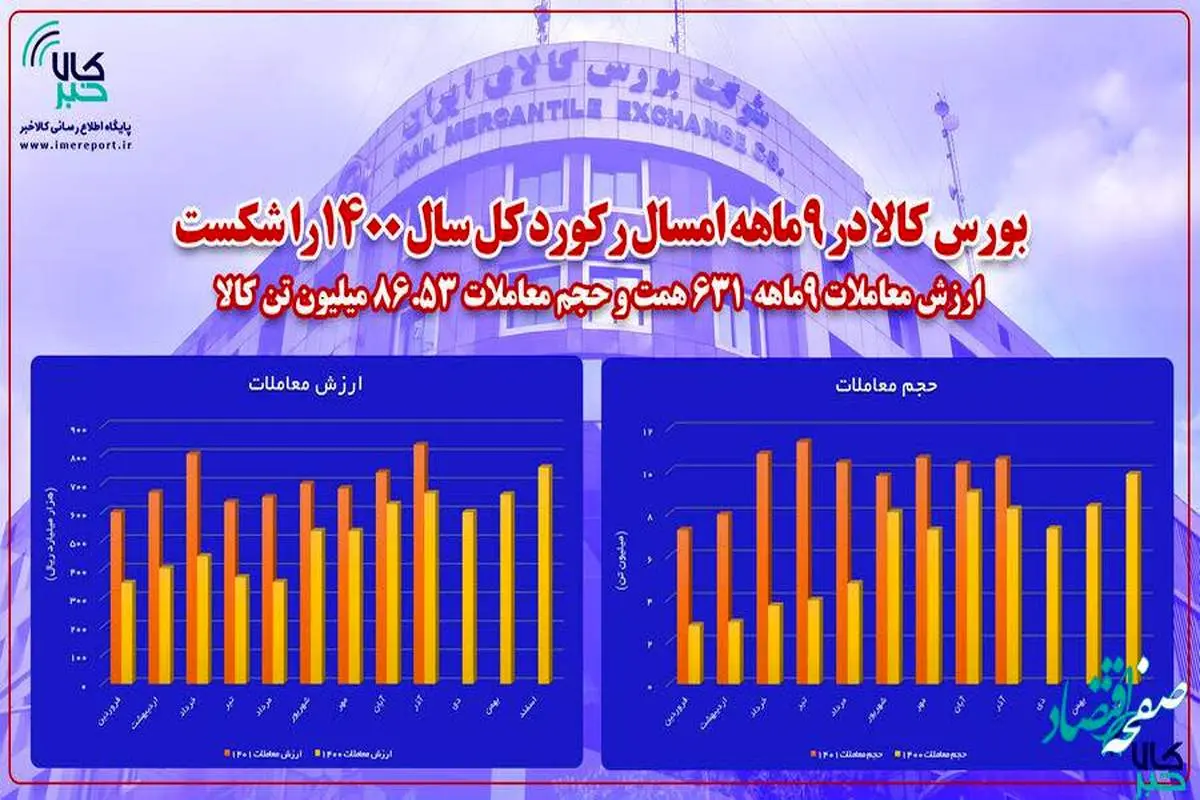 بورس کالا در ۹ ماهه امسال، رکورد کل سال ۱۴۰۰ را شکست