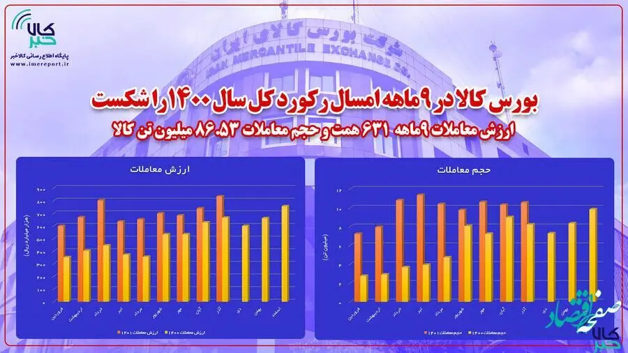 بورس کالا در ۹ ماهه امسال، رکورد کل سال ۱۴۰۰ را شکست
