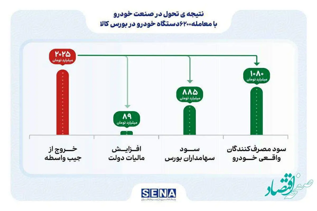 عرضه خودرو در بورس کالا؛ به کام مردم به نفع خودروسازان