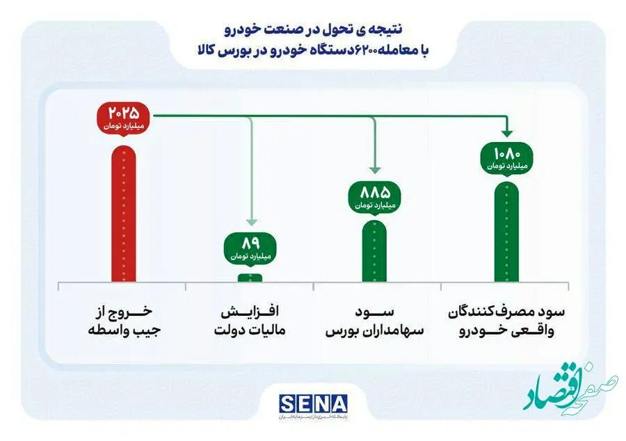 عرضه خودرو در بورس کالا؛ به کام مردم به نفع خودروسازان