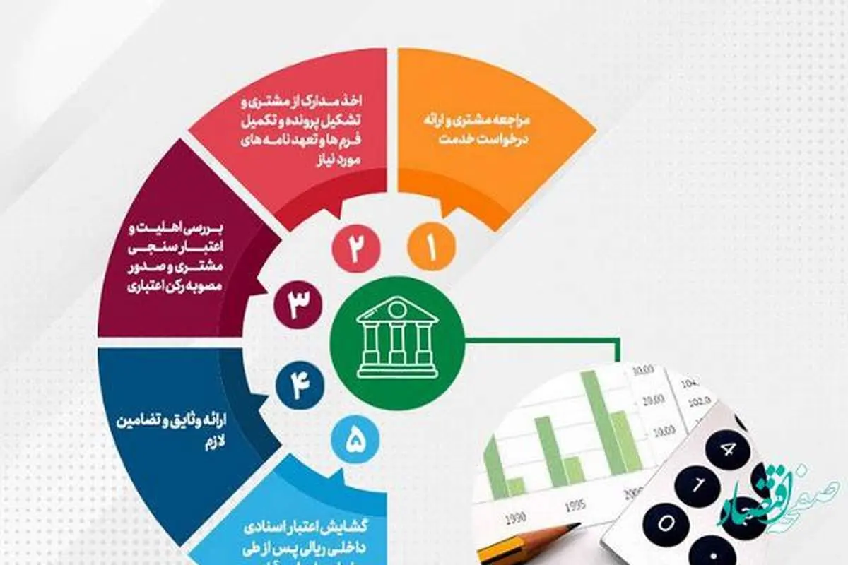 رشد 319 و 239 درصدی مبالغ گشایش اعتبارات اسنادی داخلی و ضمانتنامه‌های صادره پست بانک