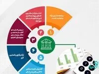 رشد 319 و 239 درصدی مبالغ گشایش اعتبارات اسنادی داخلی و ضمانتنامه‌های صادره پست بانک