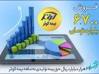 67 هزار میلیارد ریال حق بیمه تولیدی نه ماهه بیمه کوثر