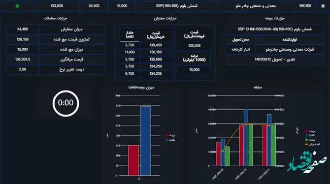 رقابت ۳درصدی برای خرید شمش چادرملو