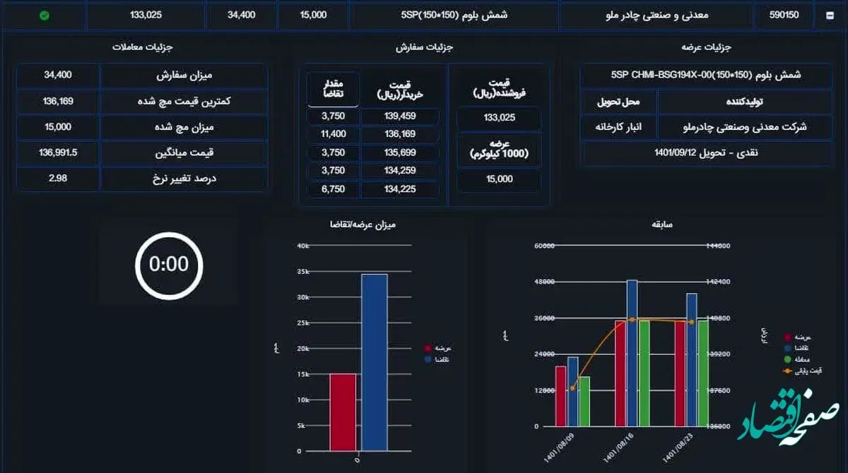 رقابت ۳درصدی برای خرید شمش چادرملو