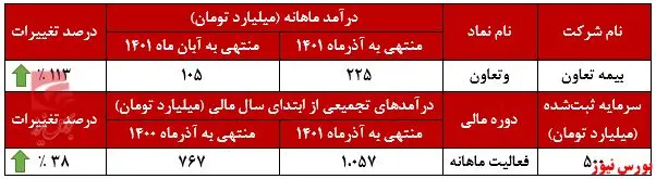 "وتعاون" مجدد رکورد زد