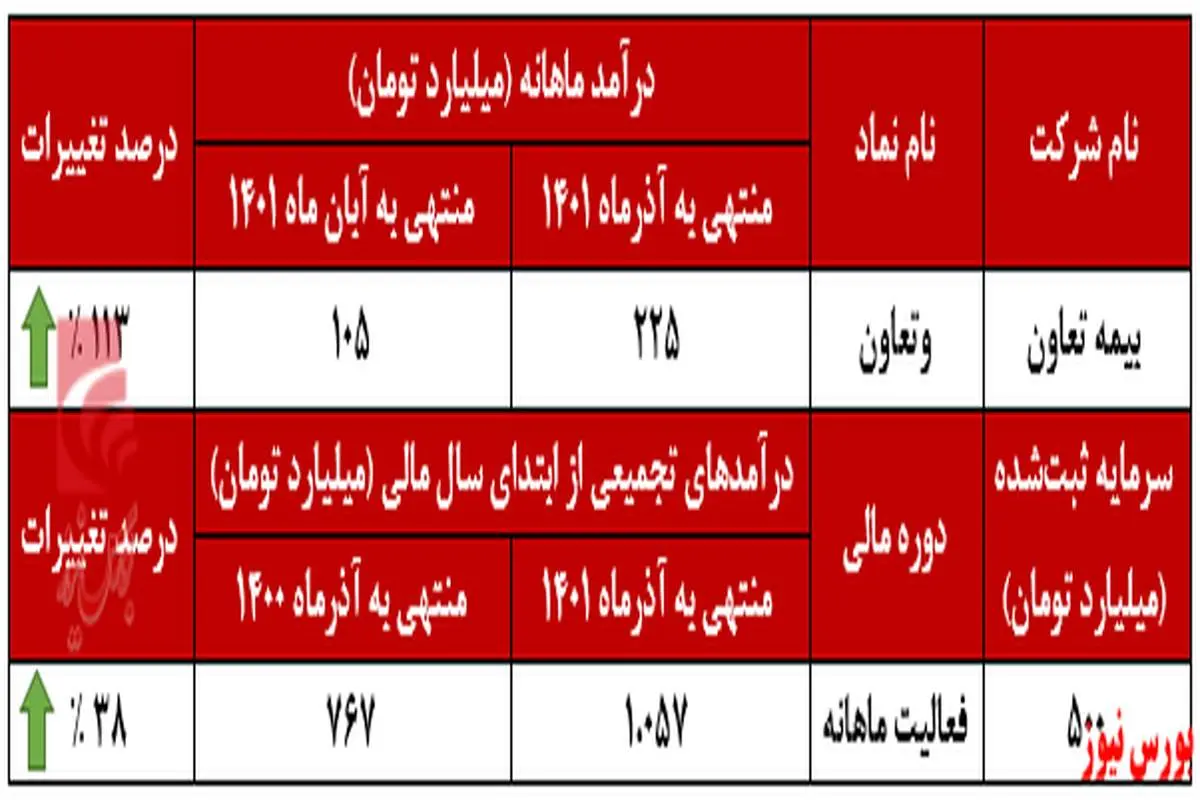 &quot;وتعاون&quot; مجدد رکورد زد