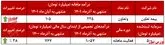 "وتعاون" مجدد رکورد زد