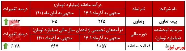 &quot;وتعاون&quot; مجدد رکورد زد